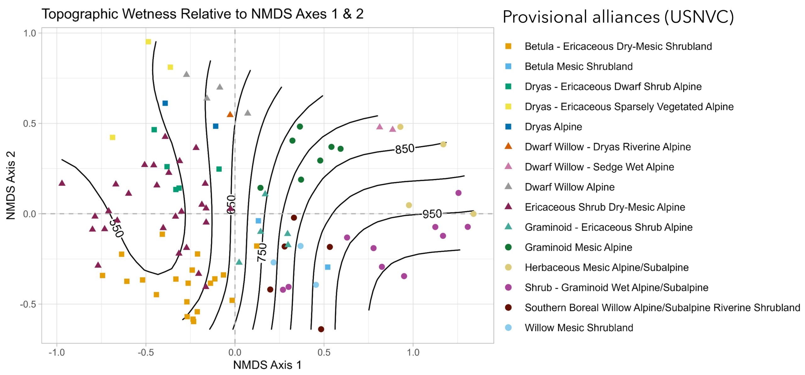 Plot showing individual points assigned to clusters representing provisional types arranged according to a wetness gradient from dry on the left to wet on the right.